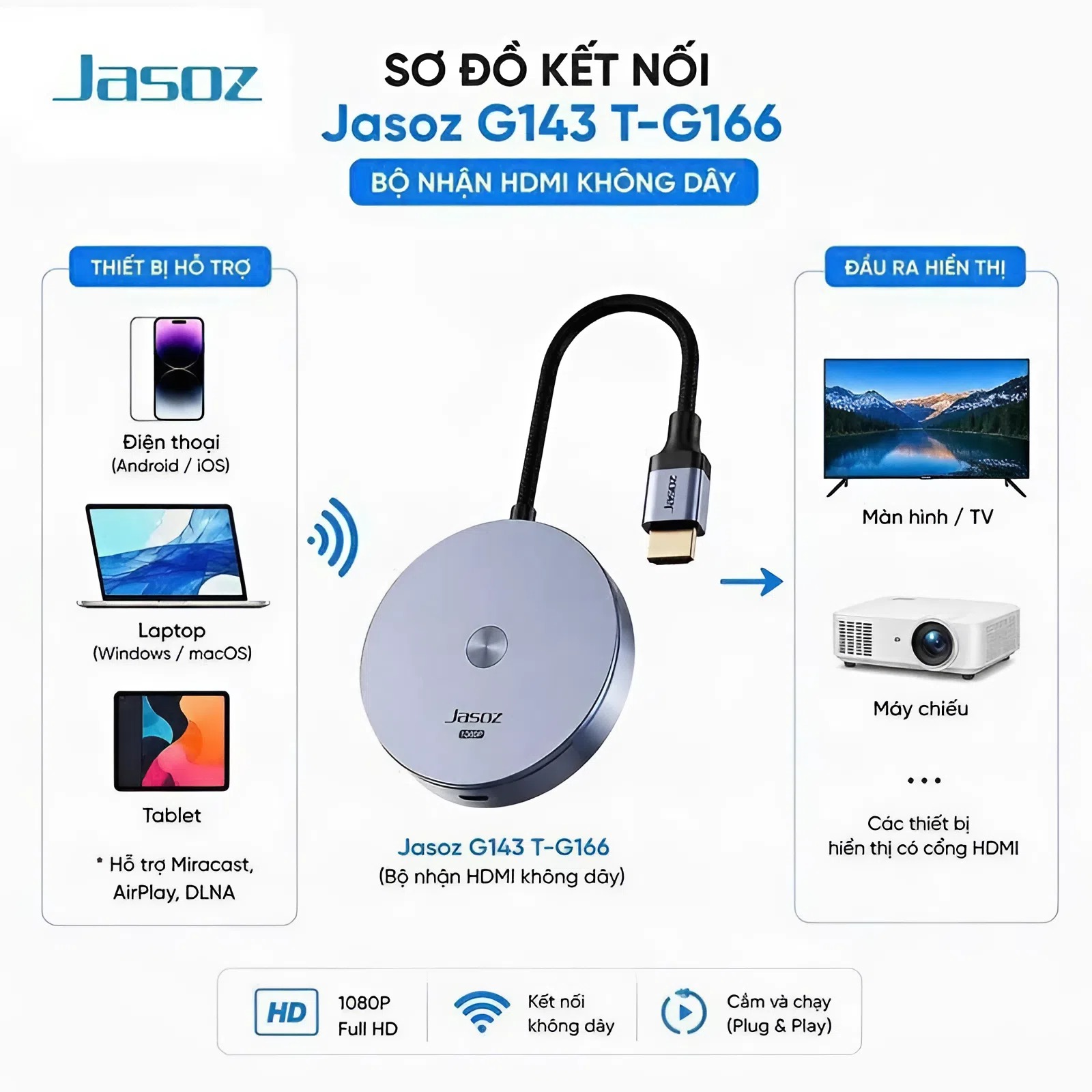 HDMI Không Dây fullHD Jasoz G143 (T-G166) chính hãng, hỗ trợ băng tần kép 2.4/5G - Ảnh 3
